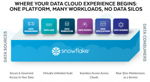 Snowflake a data cloud platform