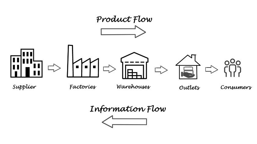 Increase Transparency in your Supply Chain