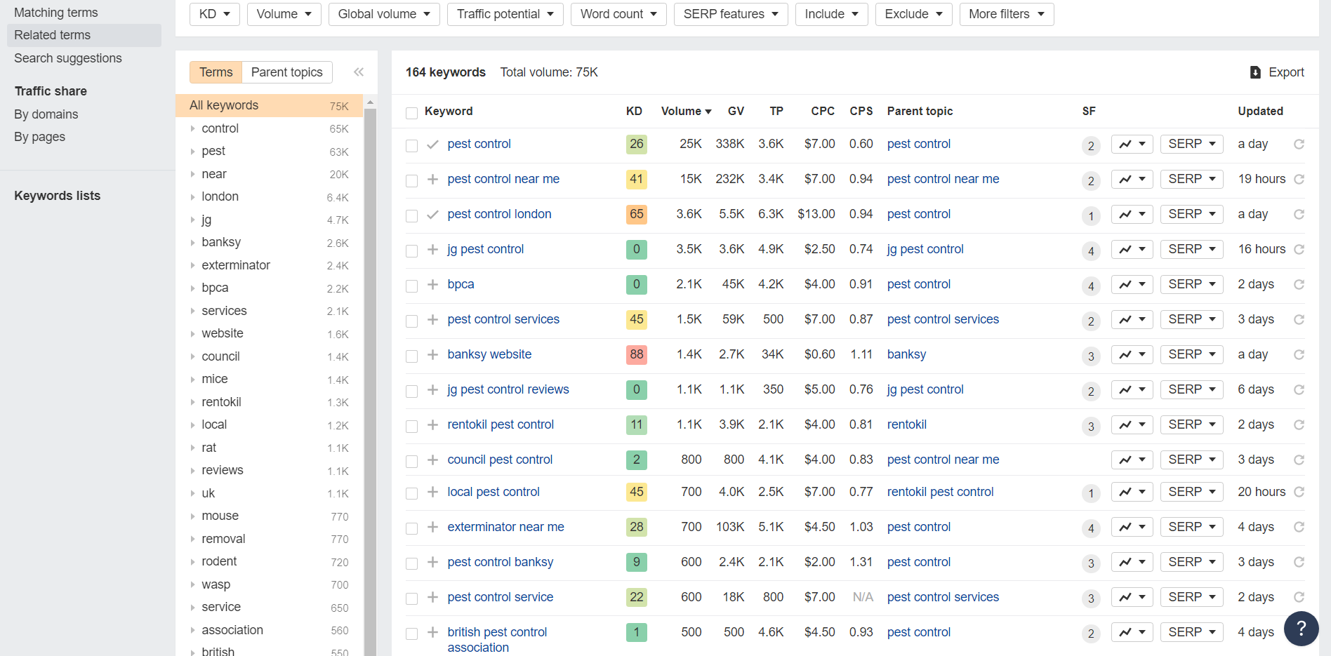 Keyword Collection from Ahrefs