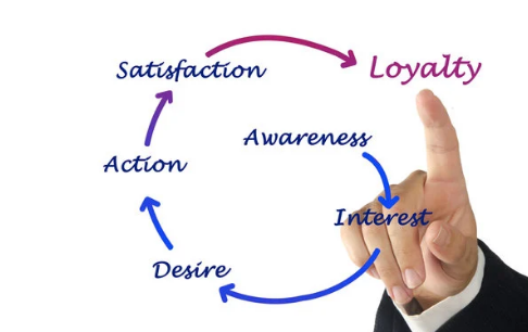 Creating an Effective Loyalty Program for your Business