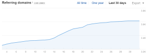 Analyse your Backlink profile