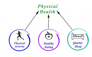 What happens when your Physical Health decline