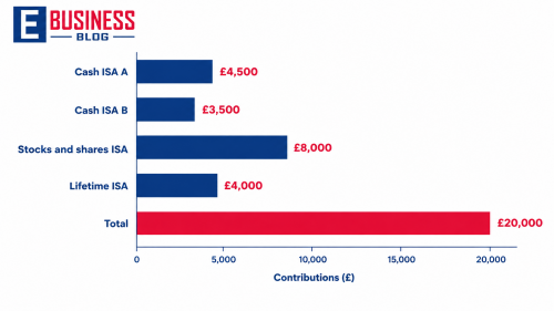 ISA Have Its Own £20,000 Allowance